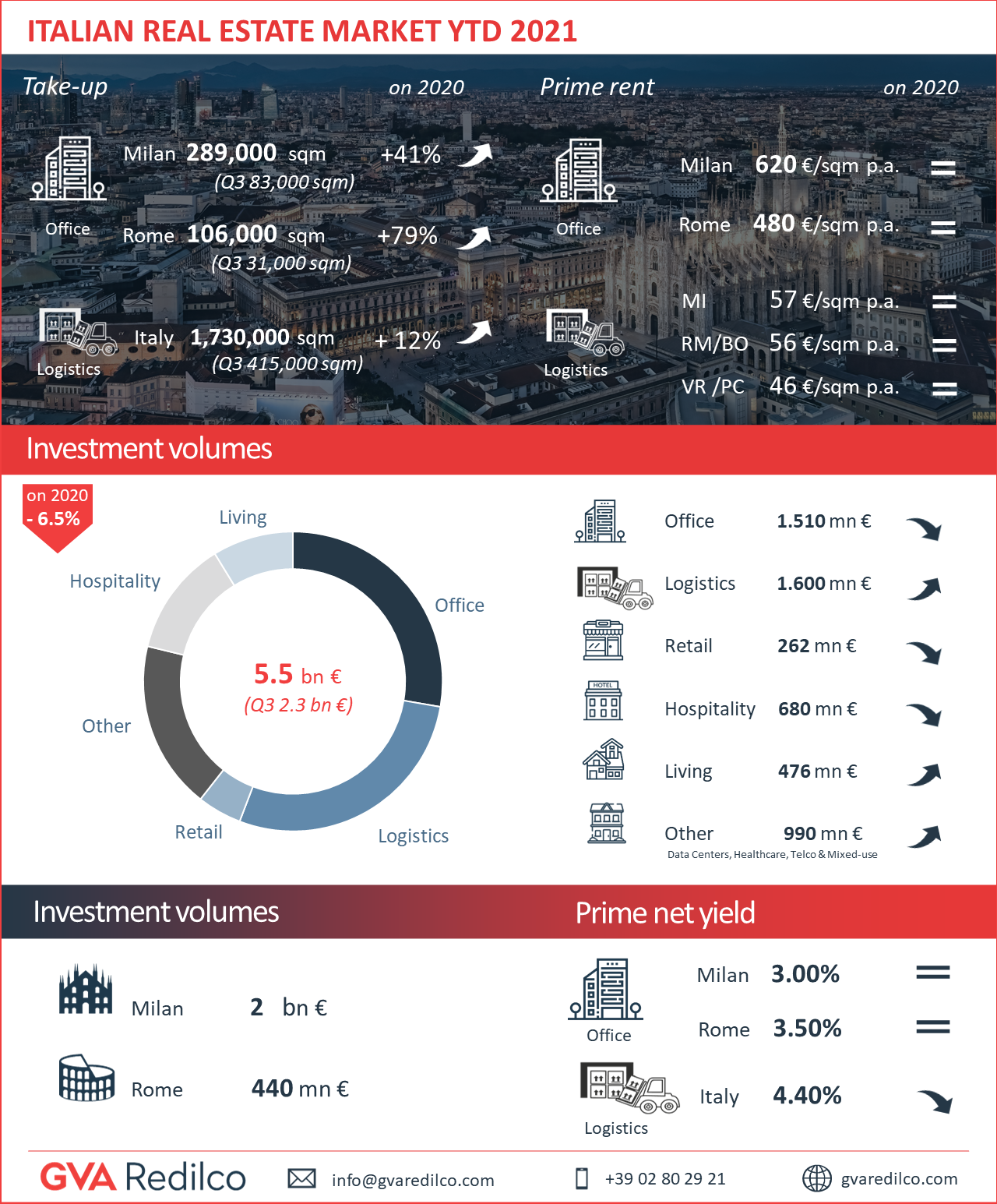 Italian Real Estate Market Q3 2021: facts and figures