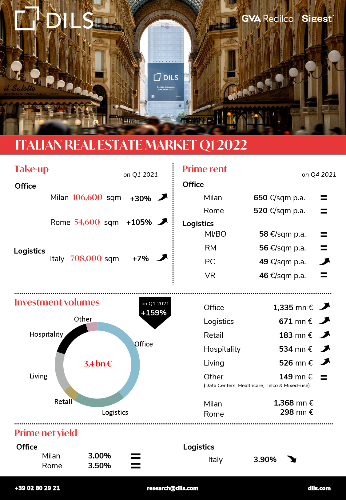 Real Estate Market Q1 2022 in Italy