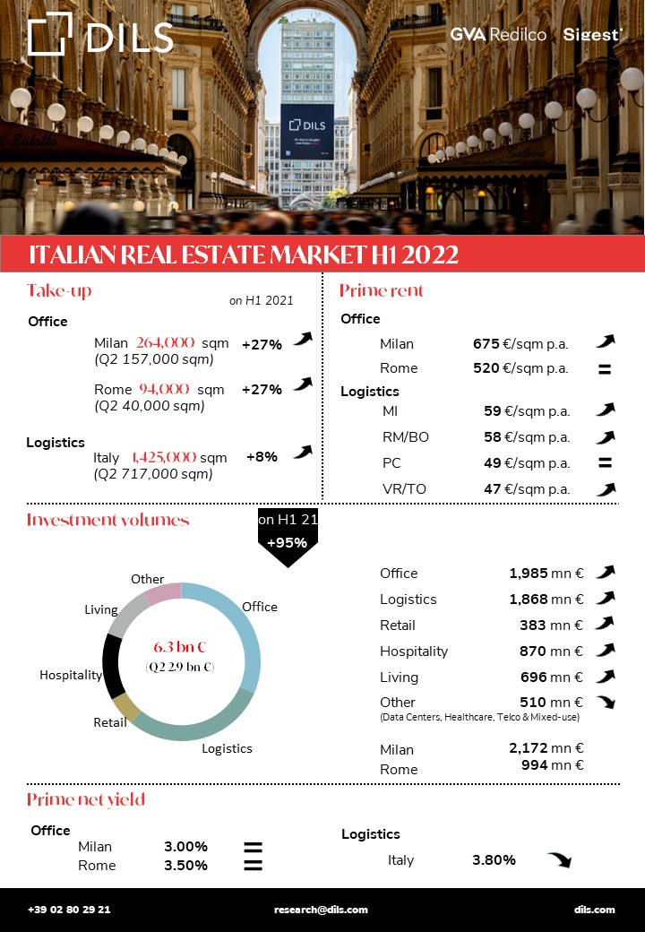H1 results and real estate market outlook for 2022