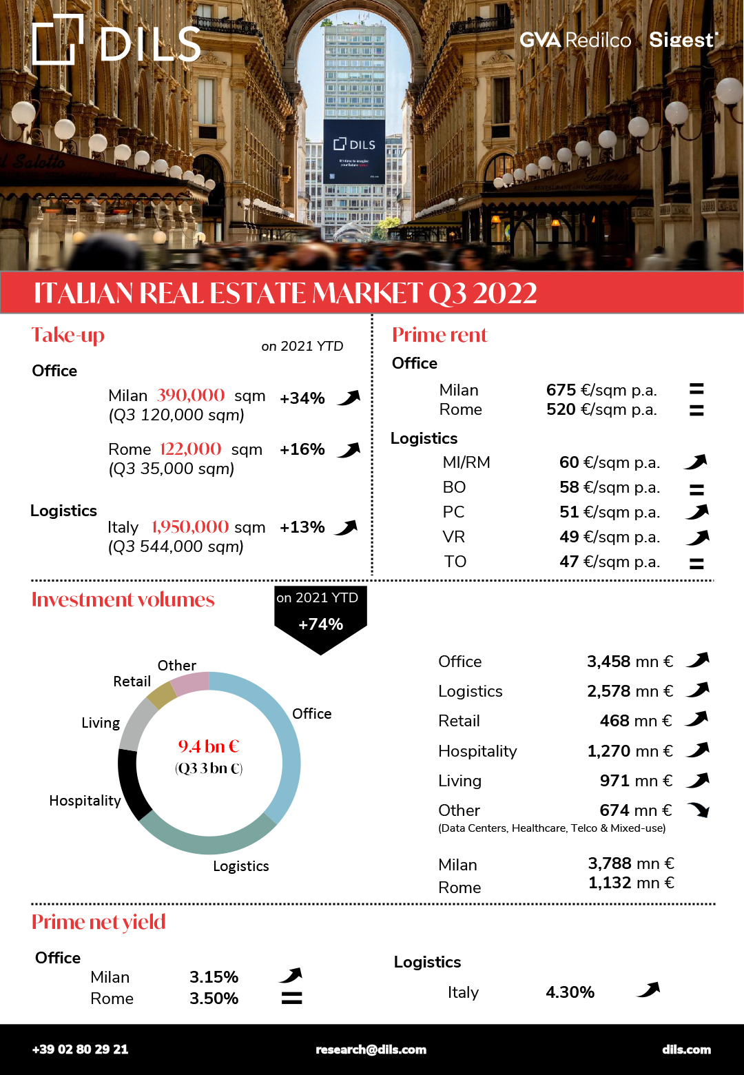 Real Estate Market Q3 2022 in Italy