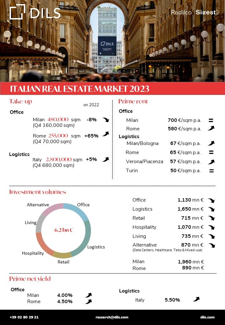 Real Estate Market 2023 in Italy