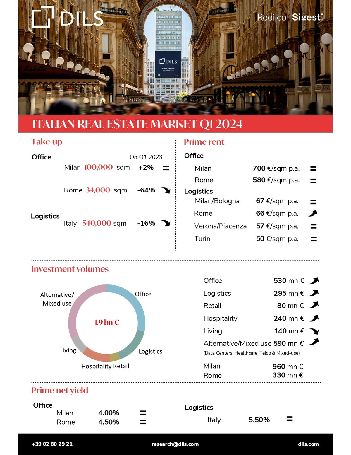Real Estate Market Q1 2023 in Italy