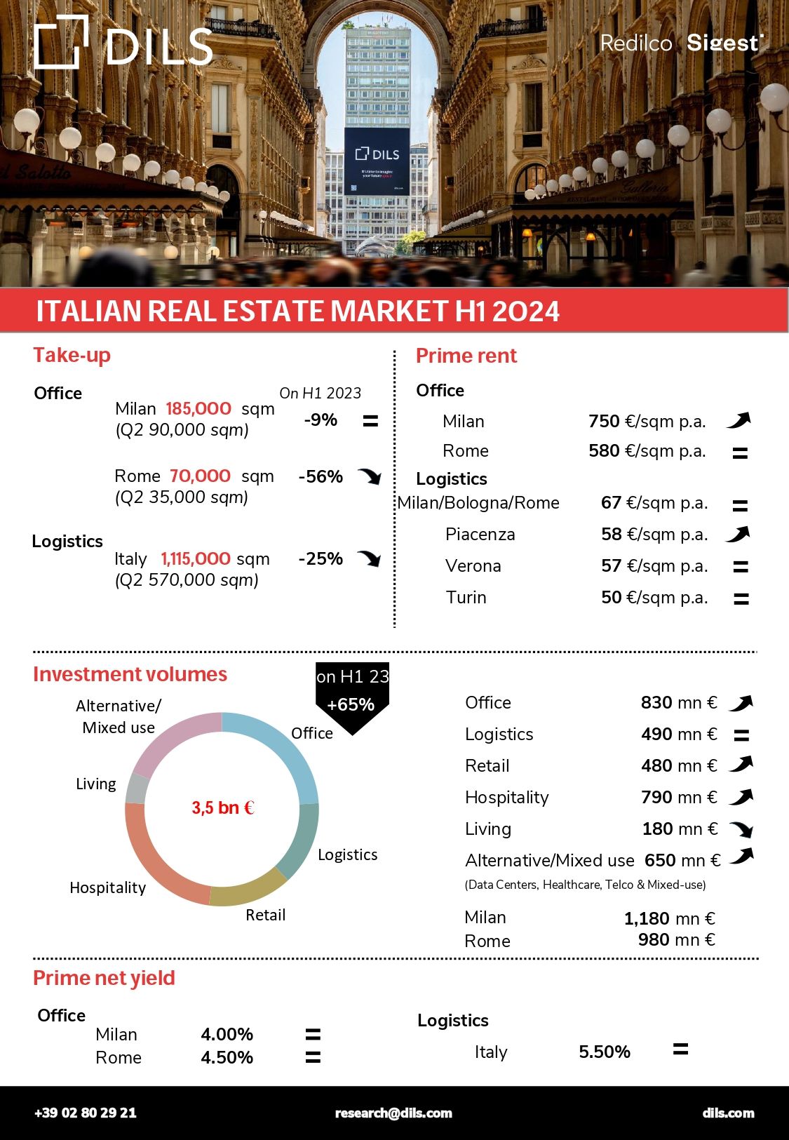 Real Estate Market Q3 2023 in Italy