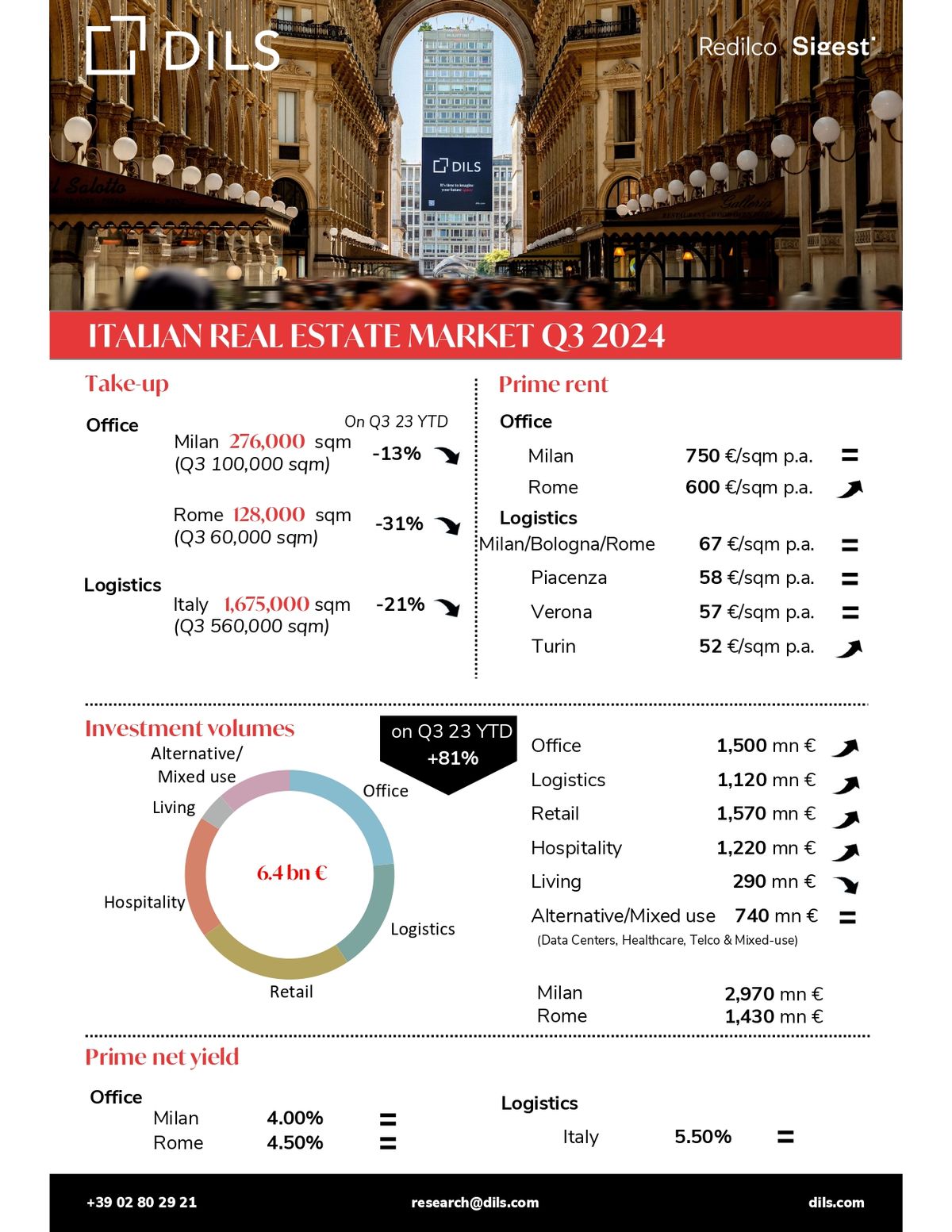 Real Estate Market Q3 2024 in Italy