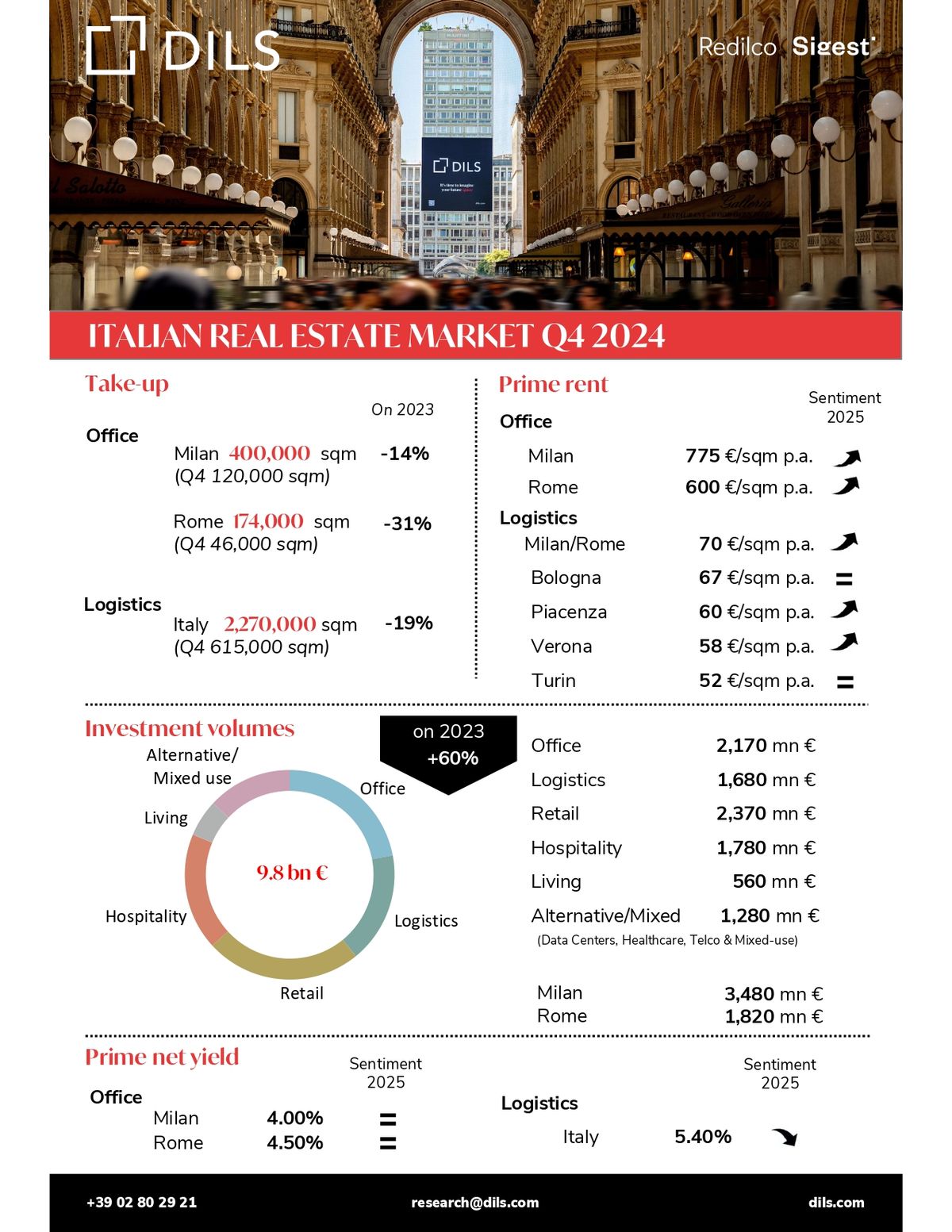 Real Estate Market 2024 in Italy